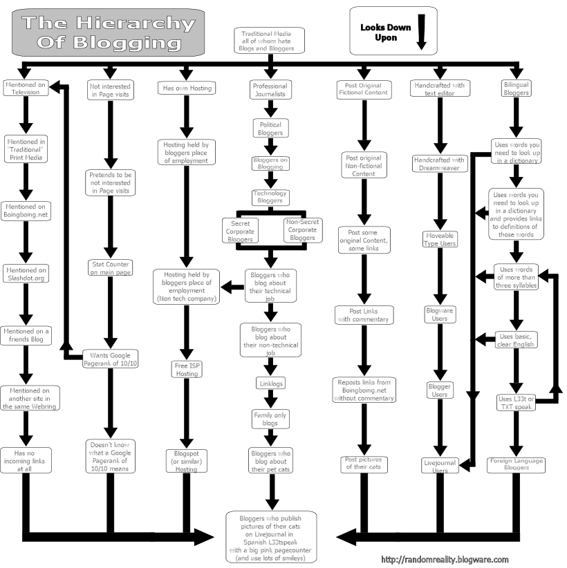 The Blogger Hierarchy